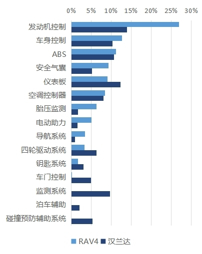 （电气系统可靠性两款车差异对比 图片来源：上海乐意行智能科技发展有限公司）