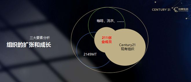 　　C21社群生态众创关系图