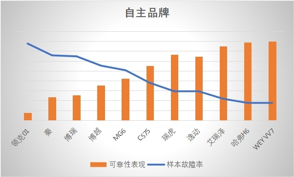 （自主品牌可靠性排名靠前的产品与末尾产品差距较大 图片来源：上海乐意行智能科技发展有限公司）