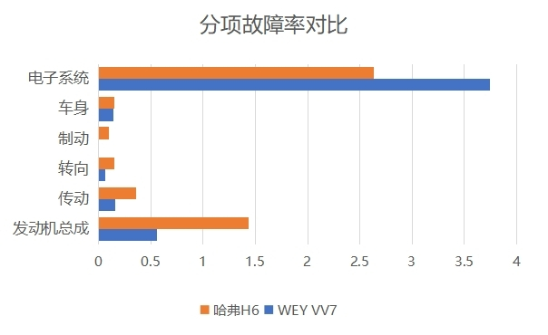 （哈弗H6与VV7分项故障对比 图片来源：上海乐意行智能科技发展有限公司）