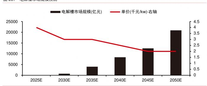 电解槽市场规模预测/图片来源：中信证券