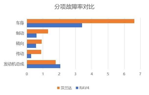 （汉兰达、RAV4各部分故障率差异明显 图片来源：上海乐意行智能科技发展有限公司）