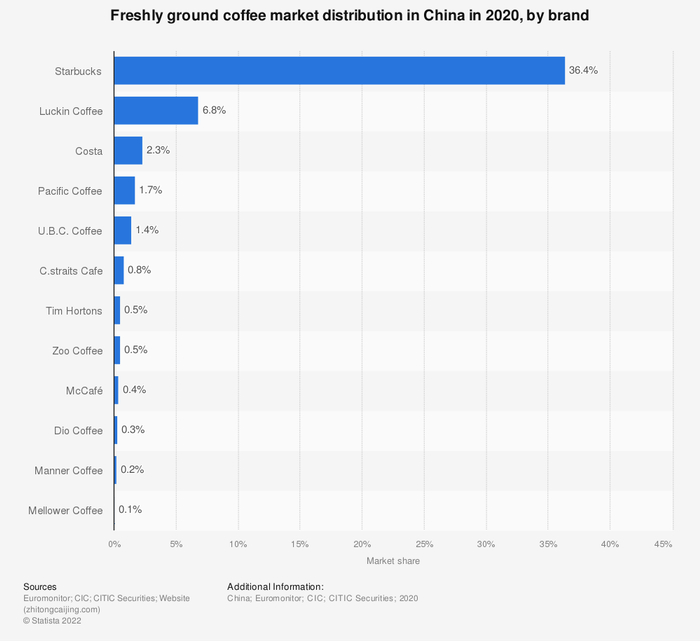 2020年中国现磨咖啡市场分布情况，按品牌分列  数据来源：Statista.com