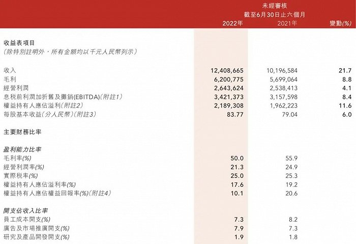 李宁2022上半年财务概况 来源 / 财报