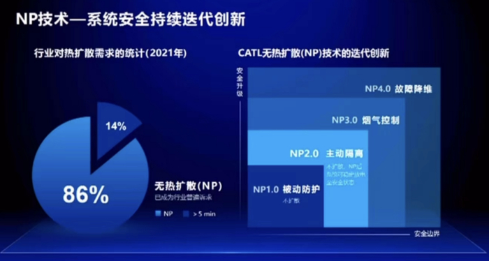 ▲图9.昨天讲的NP的技术手段