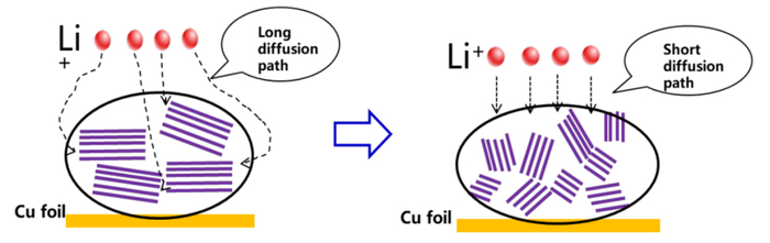 ▲图6.负极材料