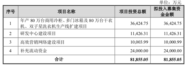 来源：《招股书》