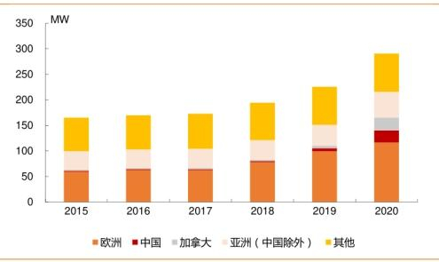 2015-2020年全球电解水制氢装机量（分地区）/图片来源：天风证券