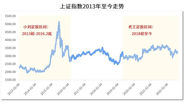 　　数据来源：Choice;统计区间：2013.1.1-2022.8.23