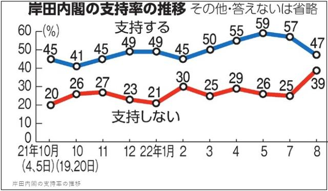 岸田内阁去年10月上台以来支持率变化图 图源：《朝日新闻》