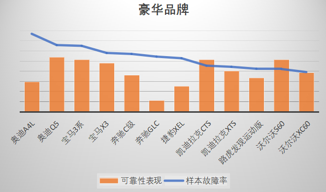 （豪华品牌可靠性表现与样本故障率 图源：上海乐意行智能科技发展有限公司）