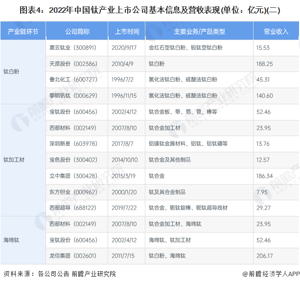 注：上述表格中营业收入为2021年数据。