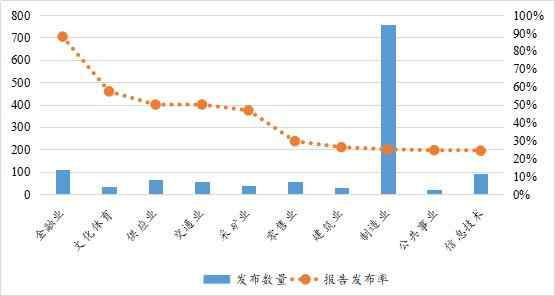不同行业社会责任报告发布数量及发布率（数据来源：南开大学绿色治理数据库）