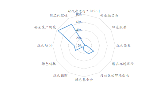 数据来源：南开大学绿色治理数据库     