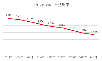 2013年-2021年我国结婚率。数据来源：民政部官网