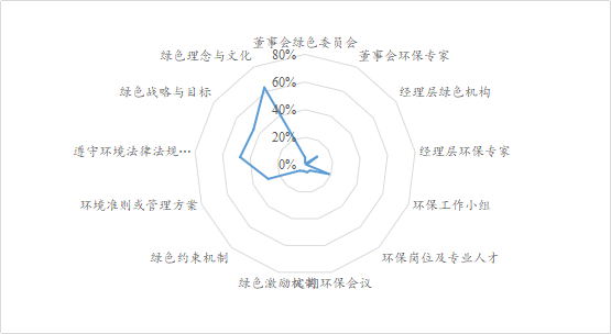 数据来源：南开大学绿色治理数据库           