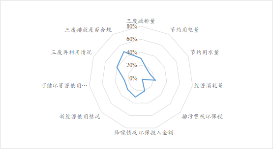 数据来源：南开大学绿色治理数据库        