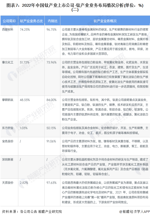 注：上述表格中钛产业业务占比及内销比为2021年数据。