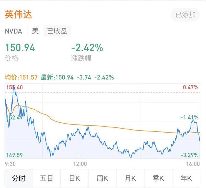 英伟达股价