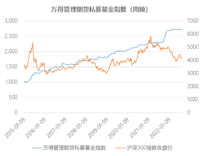 *2015年股灾、2020年疫情、2021年核心资产价格下跌、波动加剧行情下，CTA策略仍获取了较为稳健的收益
