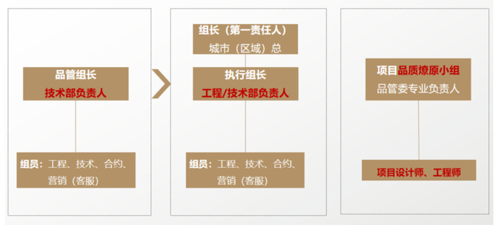 △绿地西南品质管理委员会组织架构
