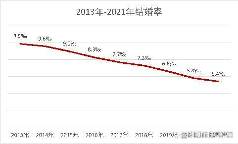 2013年-2021年我国的结婚率趋势。根据民政部官网历年统计公报数据制图