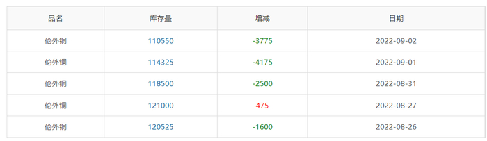 ▲ CCMN伦铜库存周数据图