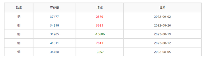 ▲ CCMN沪铜库存周数据图