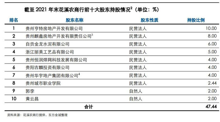 截图来源：花溪农商行2022年跟踪评级报告