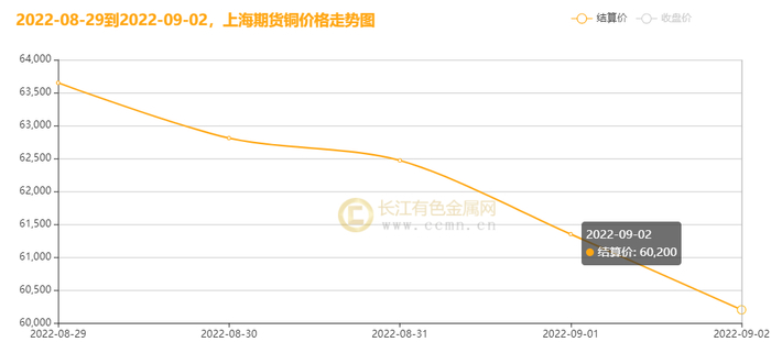 ▲ CCMN沪铜周度走势图