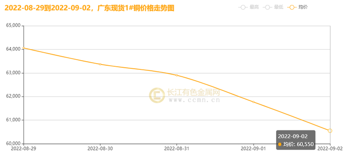 ▲CCMN广东现货1#铜周走势图