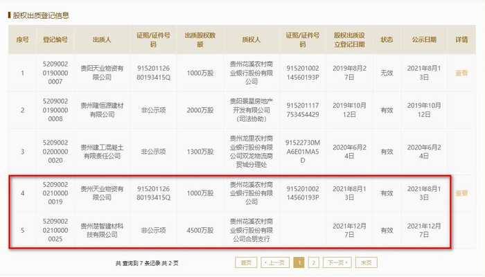 贵安新区发展村镇银行多位股东将所持银行股权质押给花溪农商行 截图来源：国家企业信用信息公示系统