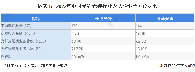 注：亨通光电无法剥离出光纤光缆产品营收，上述光纤光缆类业务数据包含光通信器件等产品。