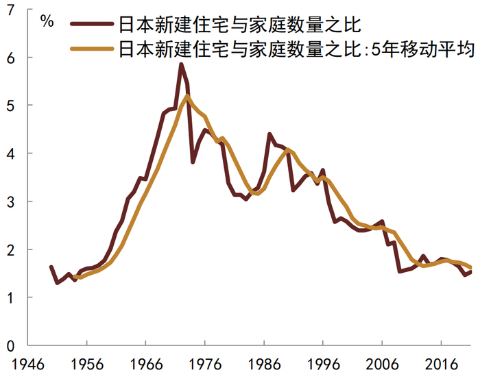 资料来源：日本统计局, 日本国土交通省, 中金公司研究部