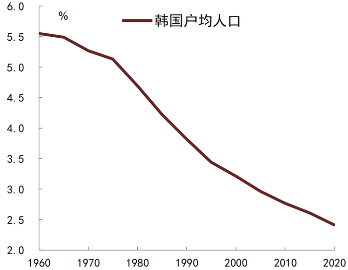 资料来源：韩国统计局, Lee   1972, 中金公司研究部