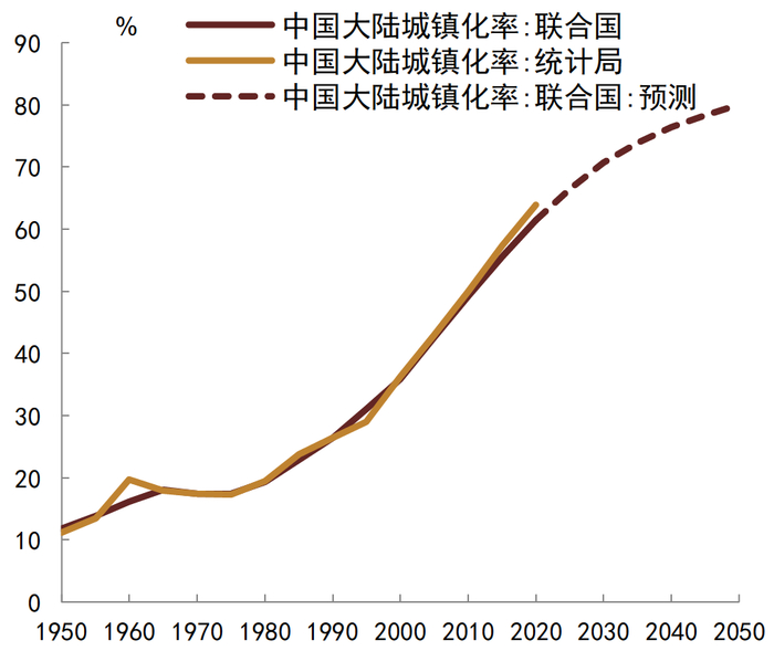 资料来源：国家统计局, CEIC, UN, 中金公司研究部（2020年以后为预测值）