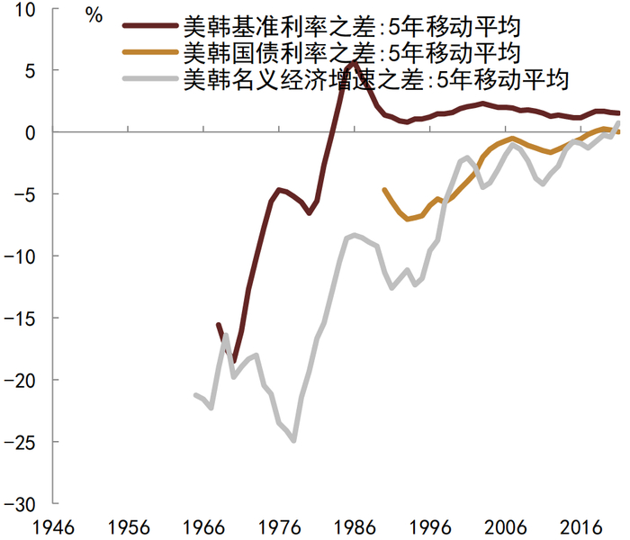 资料来源：韩国统计局, CEIC, 中金公司研究部