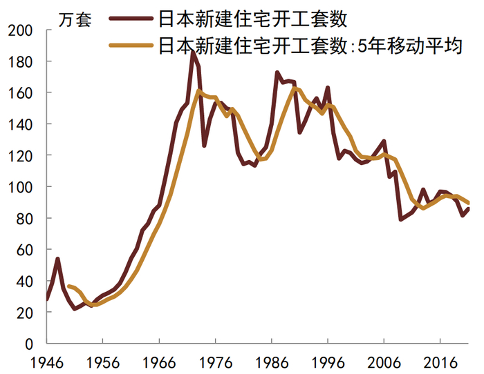 资料来源：日本统计局, 日本国土交通省, 中金公司研究部
