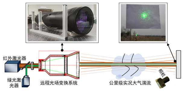 图4. 远程光场变换系统及公里级锋芒稳态光场验证光路