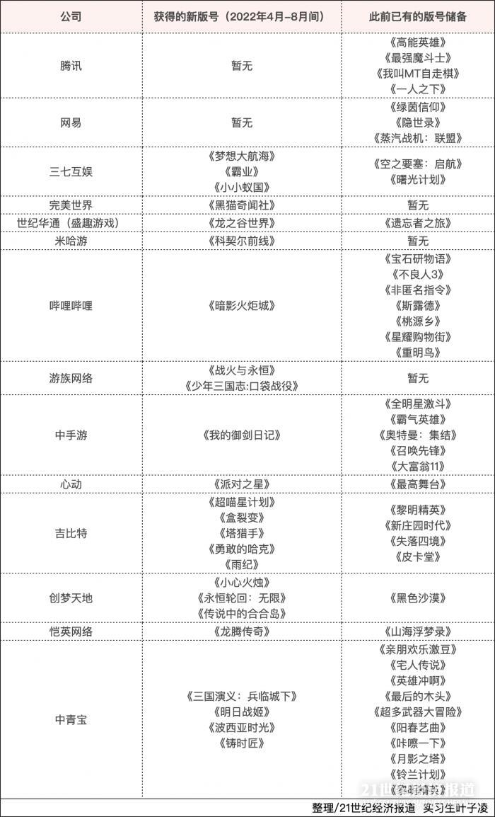（图：部分游戏公司2022年4-8月版号获批情况，图片来源：记者制图）
