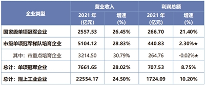     2021年宁波单项冠军企业营业收入、利润总额表