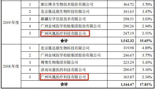 　　来源：招股说明书