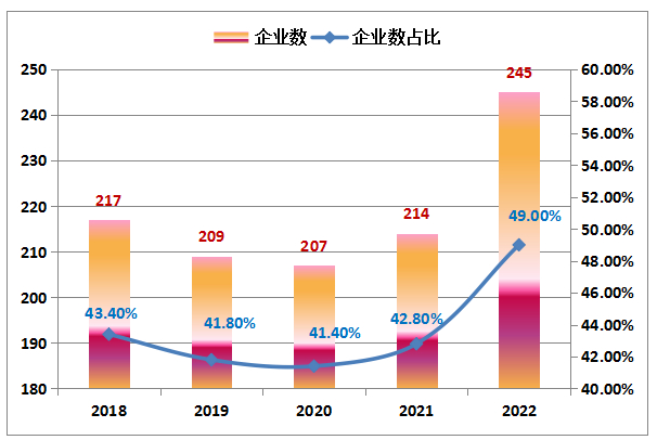 ▲图9 2018-2022年“500强”企业中中国企业数（亿元）及占比情况 
