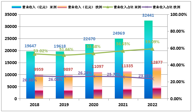 ▲图8 2018-2022年“500强”企业中亚洲、欧洲企业营业收入及其占比对比