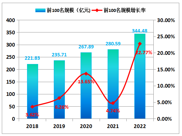 ▲图15 2018-2022年全球新能源企业前百企业规模（亿元）