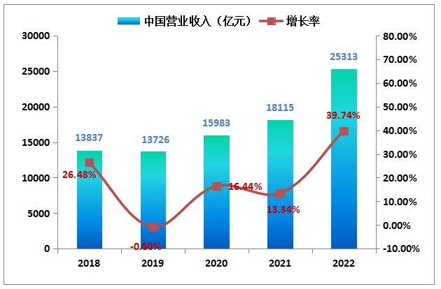 ▲图10 2018-2022年“500强”企业中中国企业总营业收入（亿元）及增长率情况 