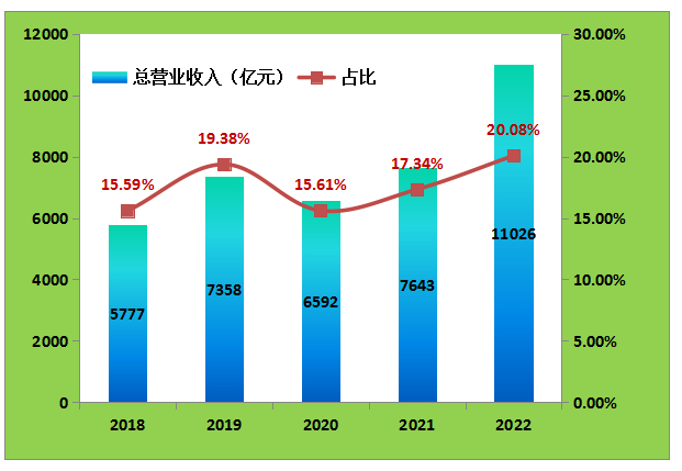 ▲图12 2018-2022年“500强”企业中储能企业营收情况