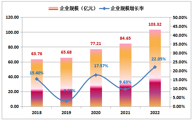 ▲图11 2018-2022年“500强”企业中中国企业规模（亿元）及增长率情况 