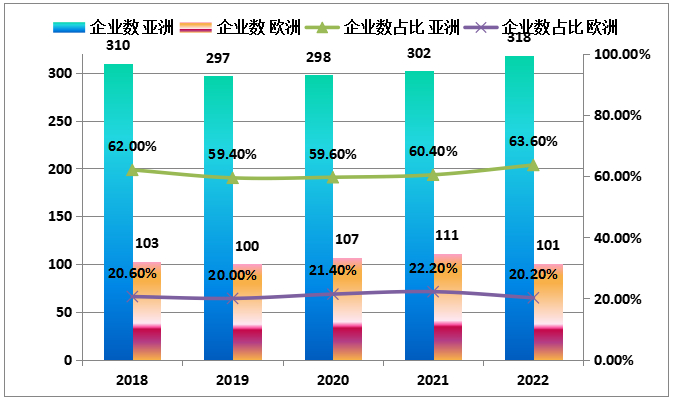 ▲图7 2018-2022年“500强”企业中亚洲、欧洲企业数及其占比对比