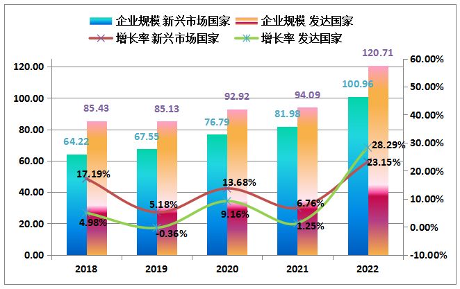 ▲图6 2018-2022年“500强”企业中新兴市场国家与发达国家企业规模（亿元）及增长率 